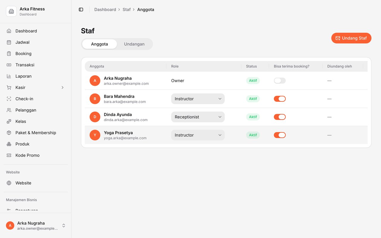 Halaman Staf Arka Fitness: empat anggota dengan role Owner, Instructor, dan Receptionist, status aktif, sakelar bisa terima booking, dan tombol Undang Staf