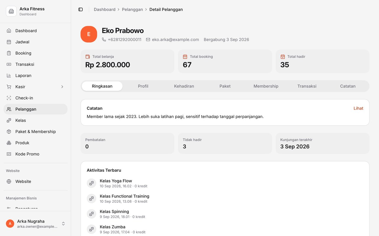 Profil pelanggan Eko Prabowo di dashboard Arka Fitness: total belanja, total booking, total hadir, catatan internal, dan aktivitas terbaru, dengan tab Kehadiran, Paket, Membership, Transaksi, dan Catatan